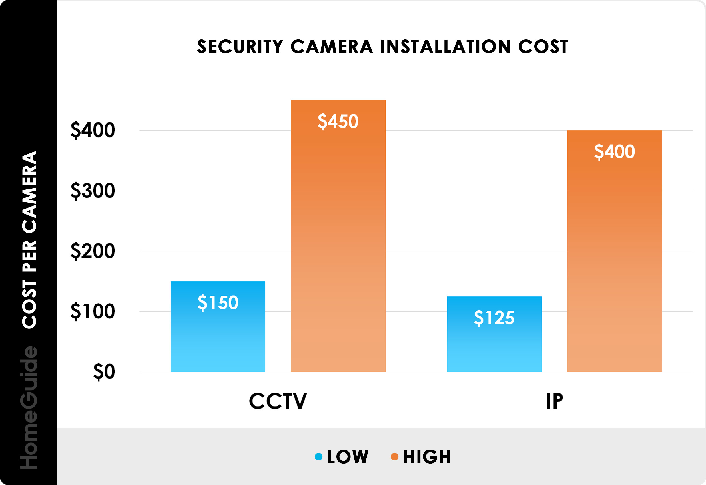 Average Power Consumption Of Security Cameras