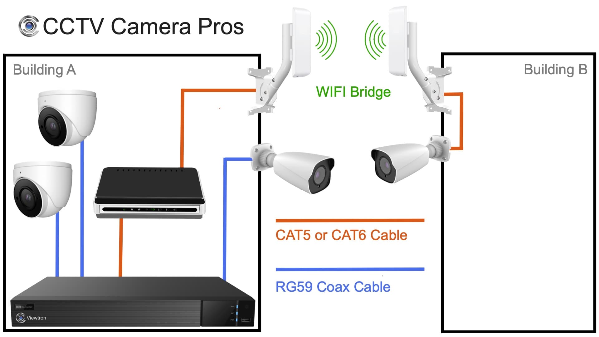 Connecting The Cameras