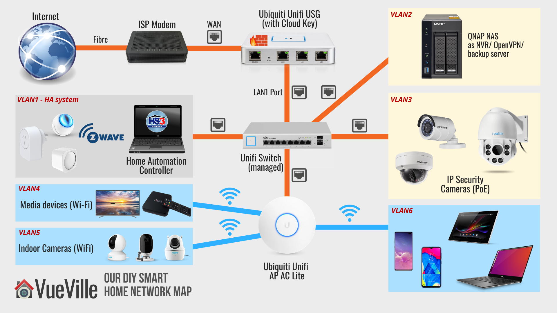 Setting Up The Network