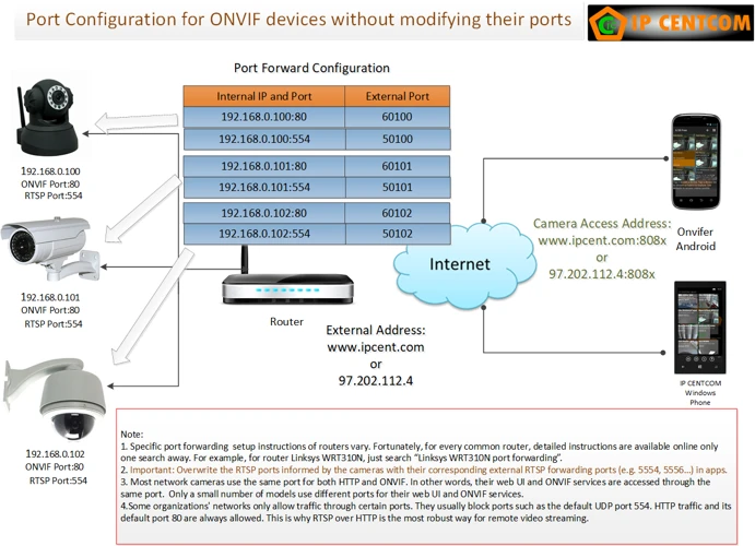 Hardware Configurations For Remote Viewing