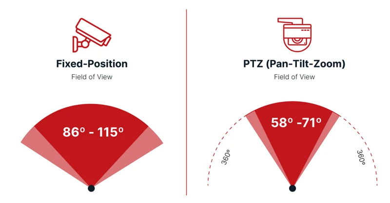 Ptz Cameras: Features And Benefits