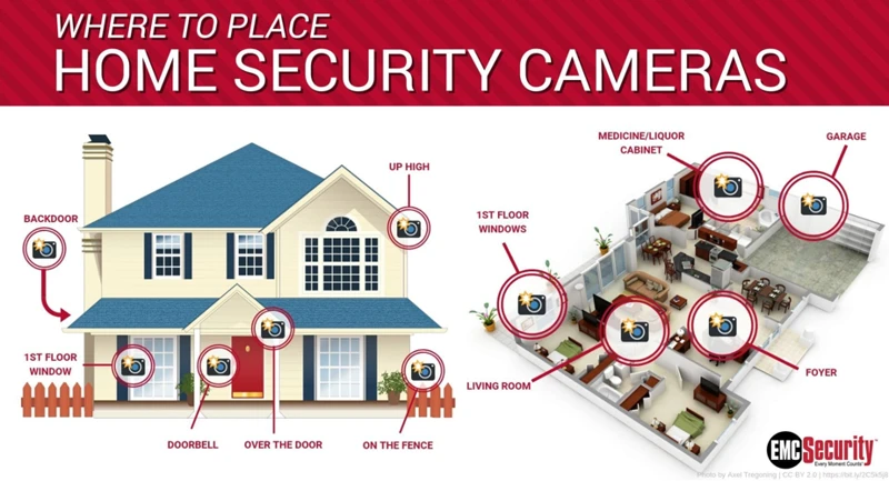 The Basics Of Effective Camera Placement