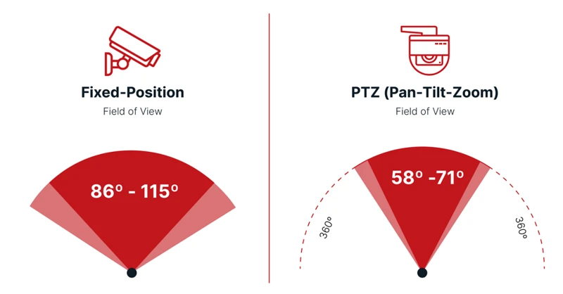 What Are Ptz Cameras?